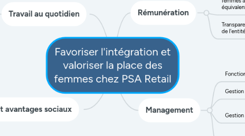 Mind Map: Favoriser l'intégration et valoriser la place des femmes chez PSA Retail