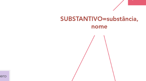 Mind Map: SUBSTANTIVO=substância, nome