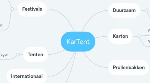 Mind Map: KarTent