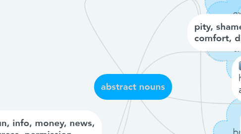 Mind Map: abstract nouns