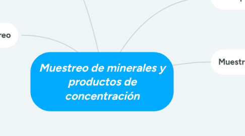 Mind Map: Muestreo de minerales y productos de concentración