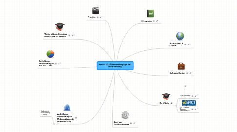 Mind Map: Menue: V2.0) Medienpädagogik, IKT und E-Learning