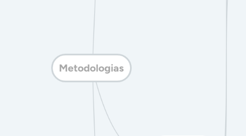Mind Map: Metodologias