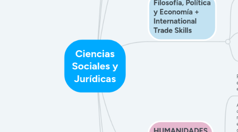 Mind Map: Ciencias Sociales y Jurídicas