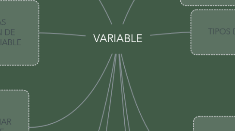 Mind Map: VARIABLE