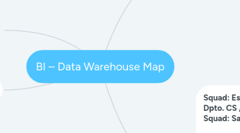 Mind Map: BI – Data Warehouse Map