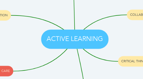 Mind Map: ACTIVE LEARNING