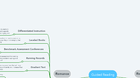 Mind Map: Guided Reading