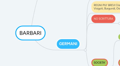 Mind Map: BARBARI