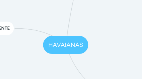 Mind Map: HAVAIANAS