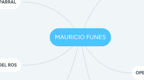 Mind Map: MAURICIO FUNES