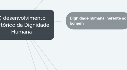 Mind Map: O desenvolvimento histórico da Dignidade Humana