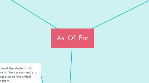 Mind Map: As, Of, For