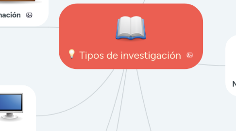 Mind Map: Tipos de investigación