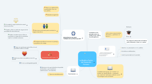 Mind Map: La Bioética Factor del Desarrollo Humano