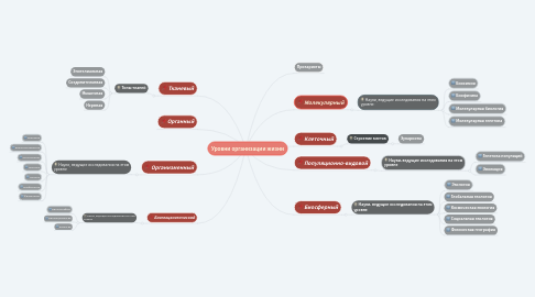 Mind Map: Уровни организации жизни