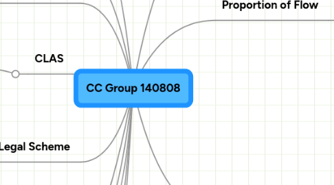 Mind Map: CC Group 140808