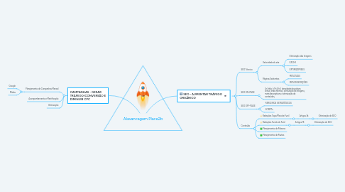 Mind Map: Alavancagem Place2b