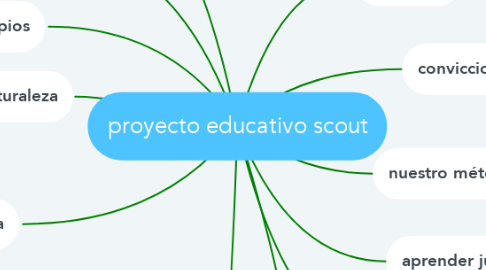 Mind Map: proyecto educativo scout