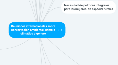 Mind Map: Reuniones internacionales sobre conservación ambiental, cambio climático y género