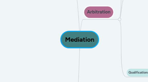 Mind Map: Mediation