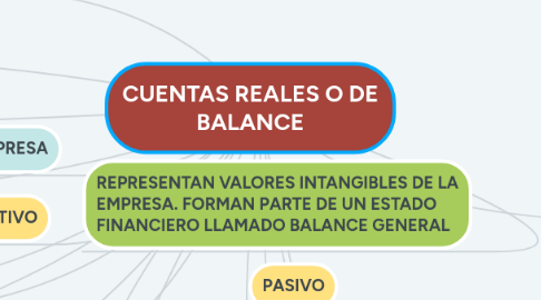 Mind Map: CUENTAS REALES O DE BALANCE