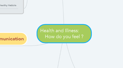 Mind Map: Health and Illness:        How do you feel ?