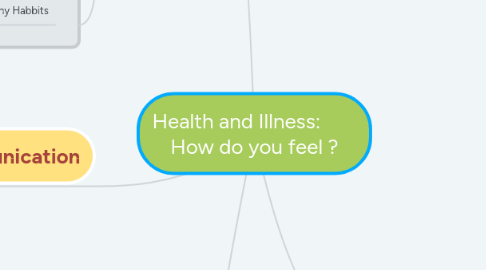 Mind Map: Health and Illness: How do you feel ?