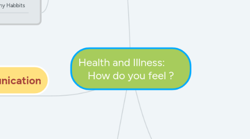 Mind Map: Health and Illness:        How do you feel ?