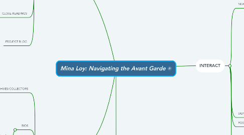 Mind Map: Mina Loy: Navigating the Avant Garde