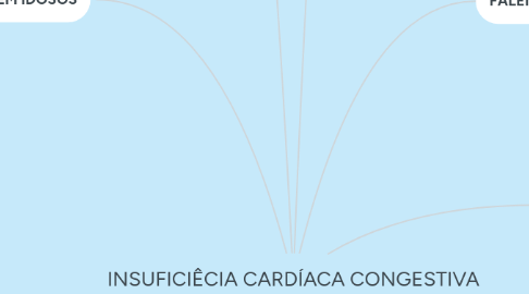 Mind Map: INSUFICIÊCIA CARDÍACA CONGESTIVA