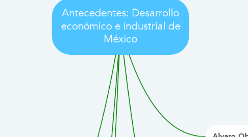 Mind Map: Antecedentes: Desarrollo económico e industrial de México