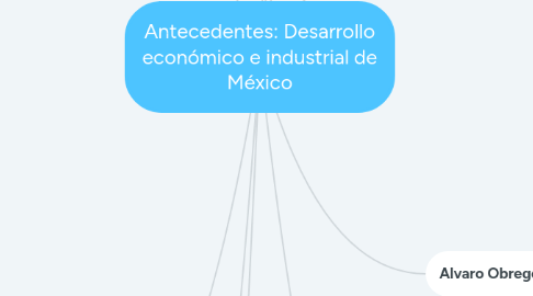 Mind Map: Antecedentes: Desarrollo económico e industrial de México