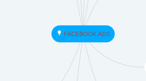 Mind Map: FACEBOOK ADS