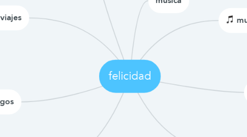 Mind Map: felicidad