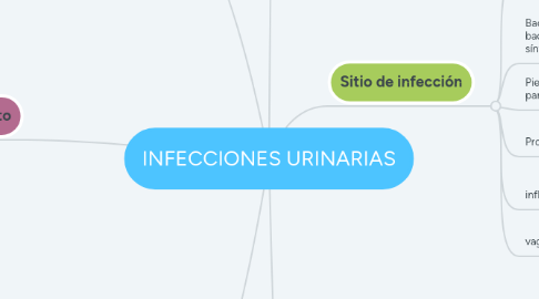 Mind Map: INFECCIONES URINARIAS