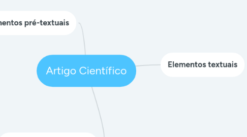 Mind Map: Artigo Científico