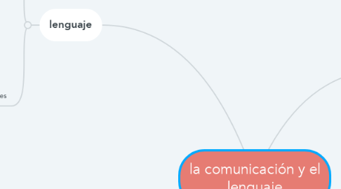 Mind Map: la comunicación y el lenguaje