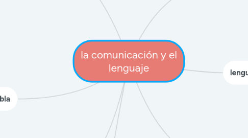 Mind Map: la comunicación y el lenguaje