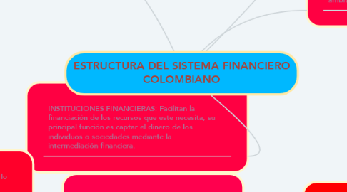 Mind Map: ESTRUCTURA DEL SISTEMA FINANCIERO COLOMBIANO