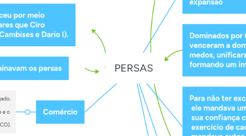 Mind Map: PERSAS