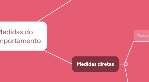 Mind Map: Medidas do Comportamento