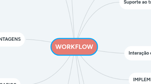 Mind Map: WORKFLOW