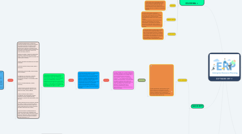 Mind Map: SOFTWARE ERP