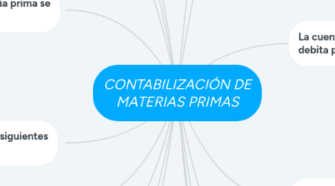 Mind Map: CONTABILIZACIÓN DE MATERIAS PRIMAS