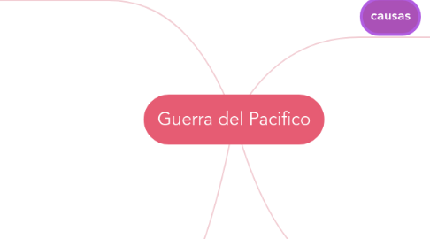 Mind Map: Guerra del Pacifico