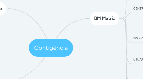 Mind Map: Contigência