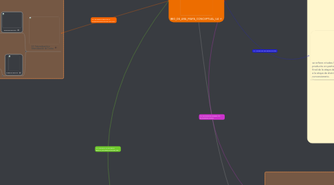 Mind Map: IBIO_DS_ARA_MAPA_CONCEPTUAL_U4