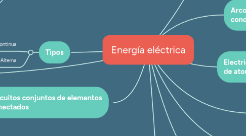 Mind Map: Energía eléctrica