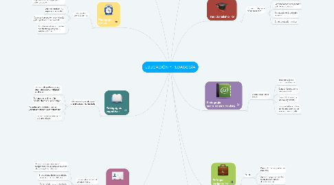 Mind Map: EDUCACIÓN Y PEDAGOGÍA